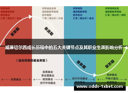 威廉切尔西成长历程中的五大关键节点及其职业生涯影响分析